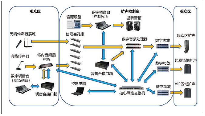 291香蕉视频下载网站馆场地扩声系统改造方案及实施要点