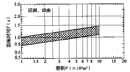 图3.3.1-2 话剧、戏曲剧场对不同容积V的观众厅，在频率500～1000Hz时满场的合适混响时间T的范围