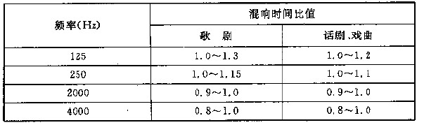 图4.3.1 电影院对不同容积V的观众厅，在500～1000Hz时满场的合适混响时间T的范围