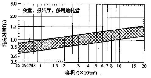 图5.3.1 会堂、报告厅和多用途礼堂对不同容积V的观众厅，在500～1000Hz时满场的合适混响时间T的范围